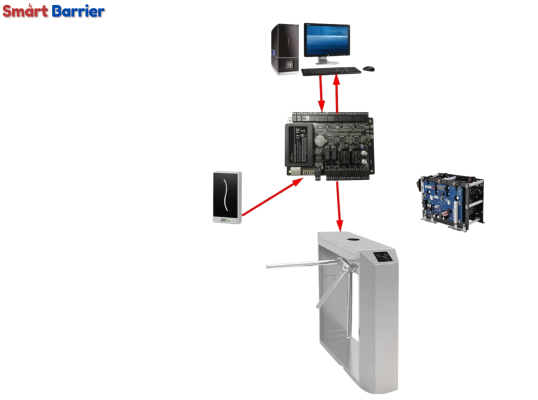 Hệ thống cổng soát vé sử dụng thẻ từ