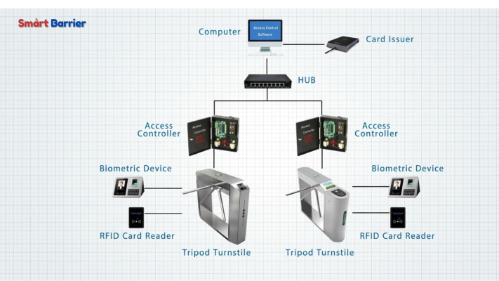 Cấu Trúc Hệ Thống Cổng Soát Vé Tự Động