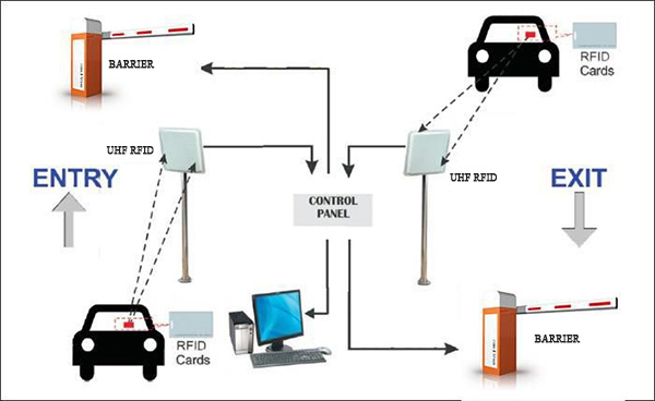 kiem soat ra vao bai xe bang dau doc the tam