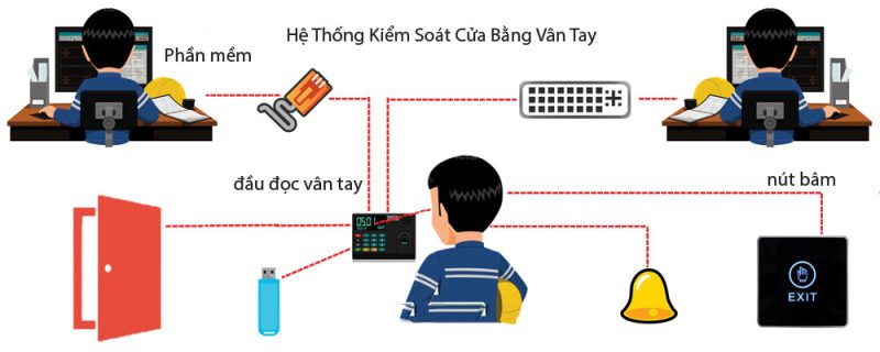 Hệ Thống Kiểm Soát Cửa Vân Tay Chính Hãng: Báo Giá Trọn Bộ 2026 | hệ thống kiểm soát cửa vân tay